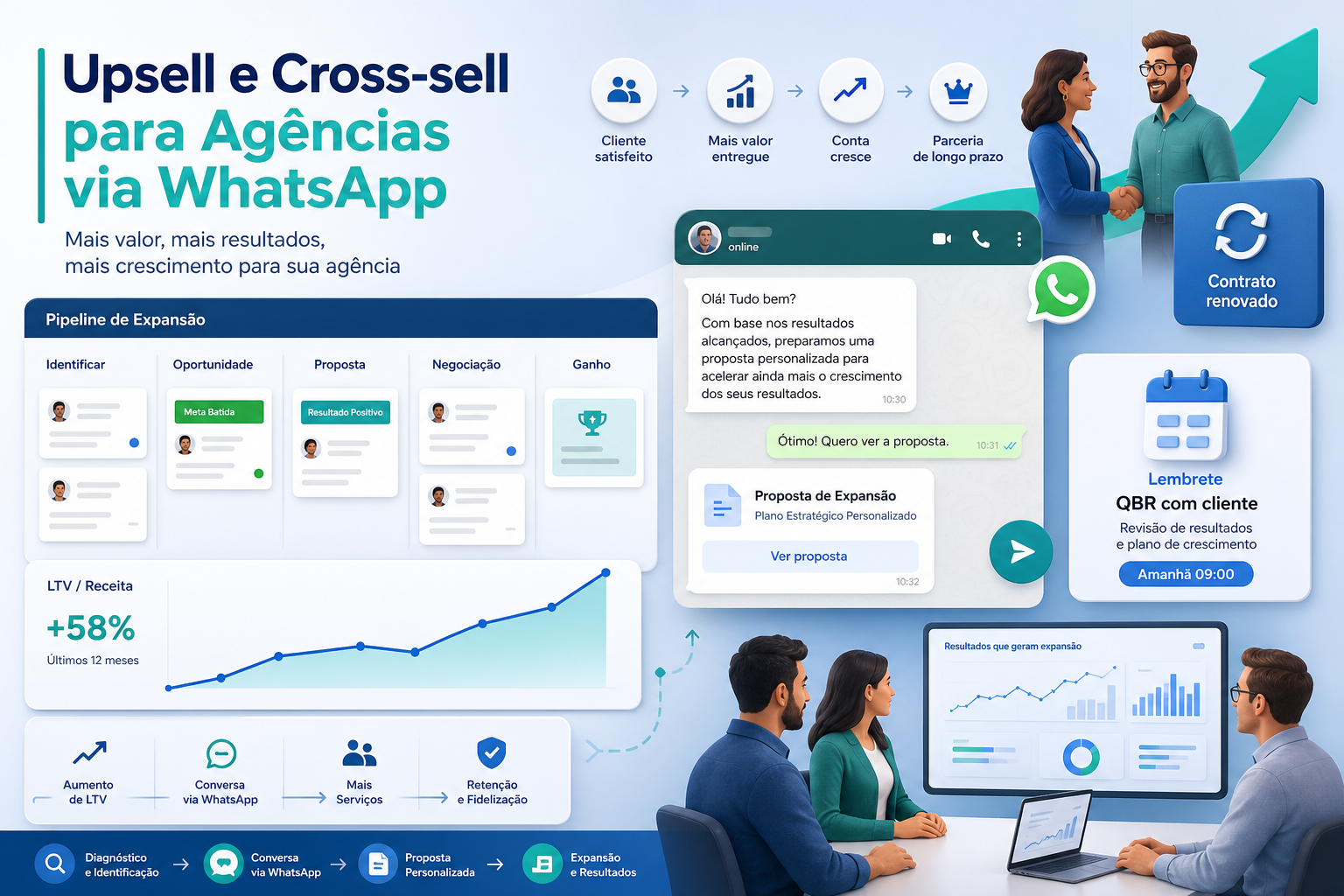 Estratégias de Upsell e Cross-sell para agências usando WhatsApp