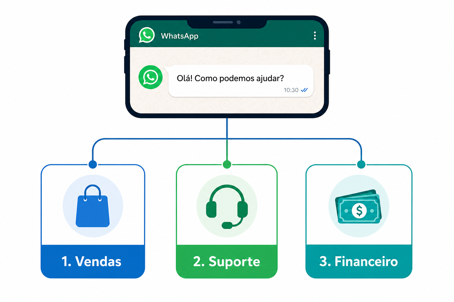 Árvore de decisão de chatbot com opções de vendas, suporte e financeiro no WhatsApp