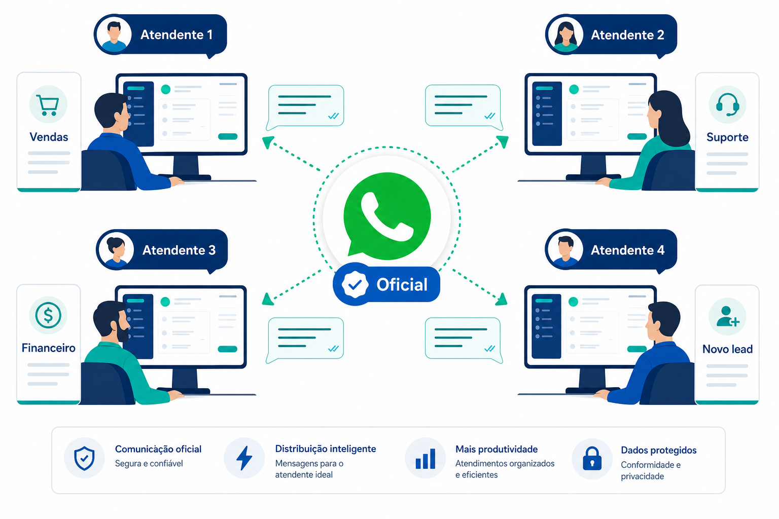 Número oficial de WhatsApp distribuindo conversas para quatro telas de atendentes
