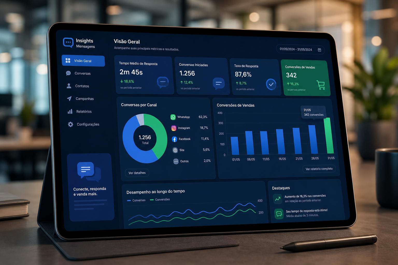 Dashboard de atendimento com gráficos de tempo médio de resposta e conversões de vendas