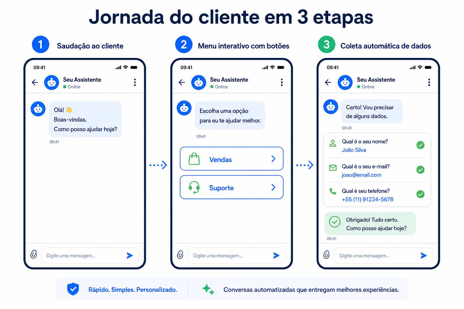 Jornada do cliente no WhatsApp com saudação, menu interativo e coleta automática de dados