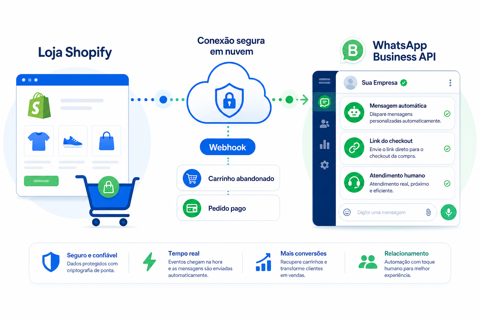 Fluxo de dados entre loja Shopify, webhook em nuvem e WhatsApp Business API