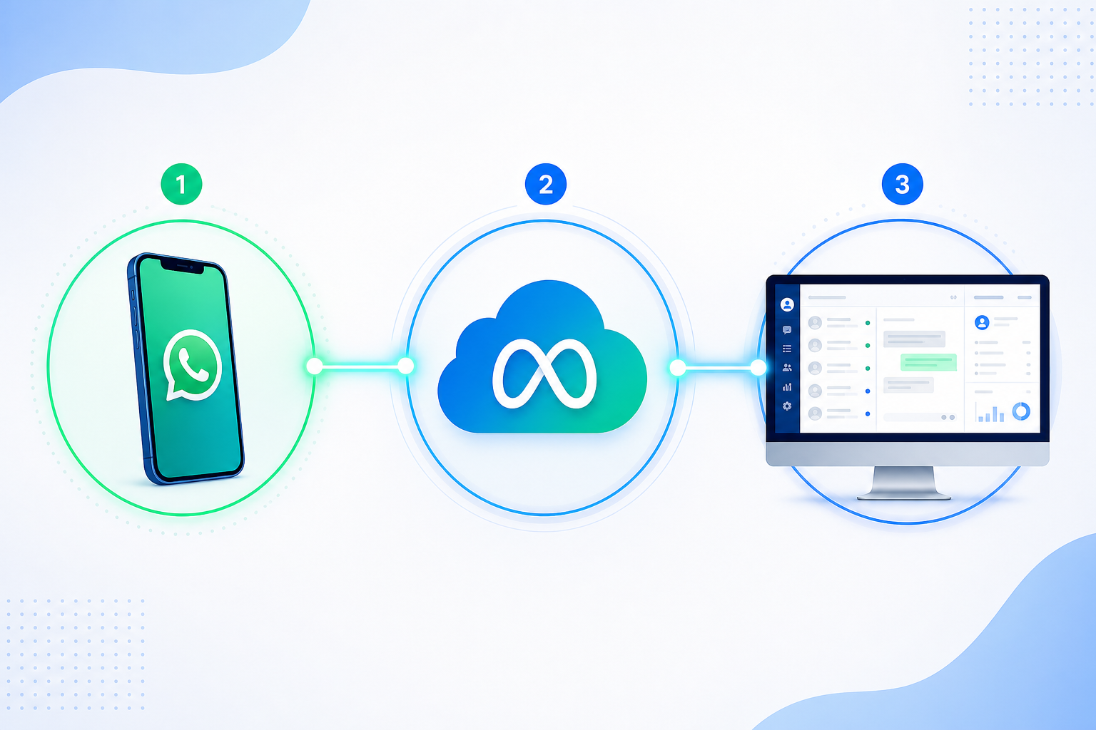 Fluxo técnico da WhatsApp Cloud API conectando smartphone, nuvem da Meta e painel de atendimento