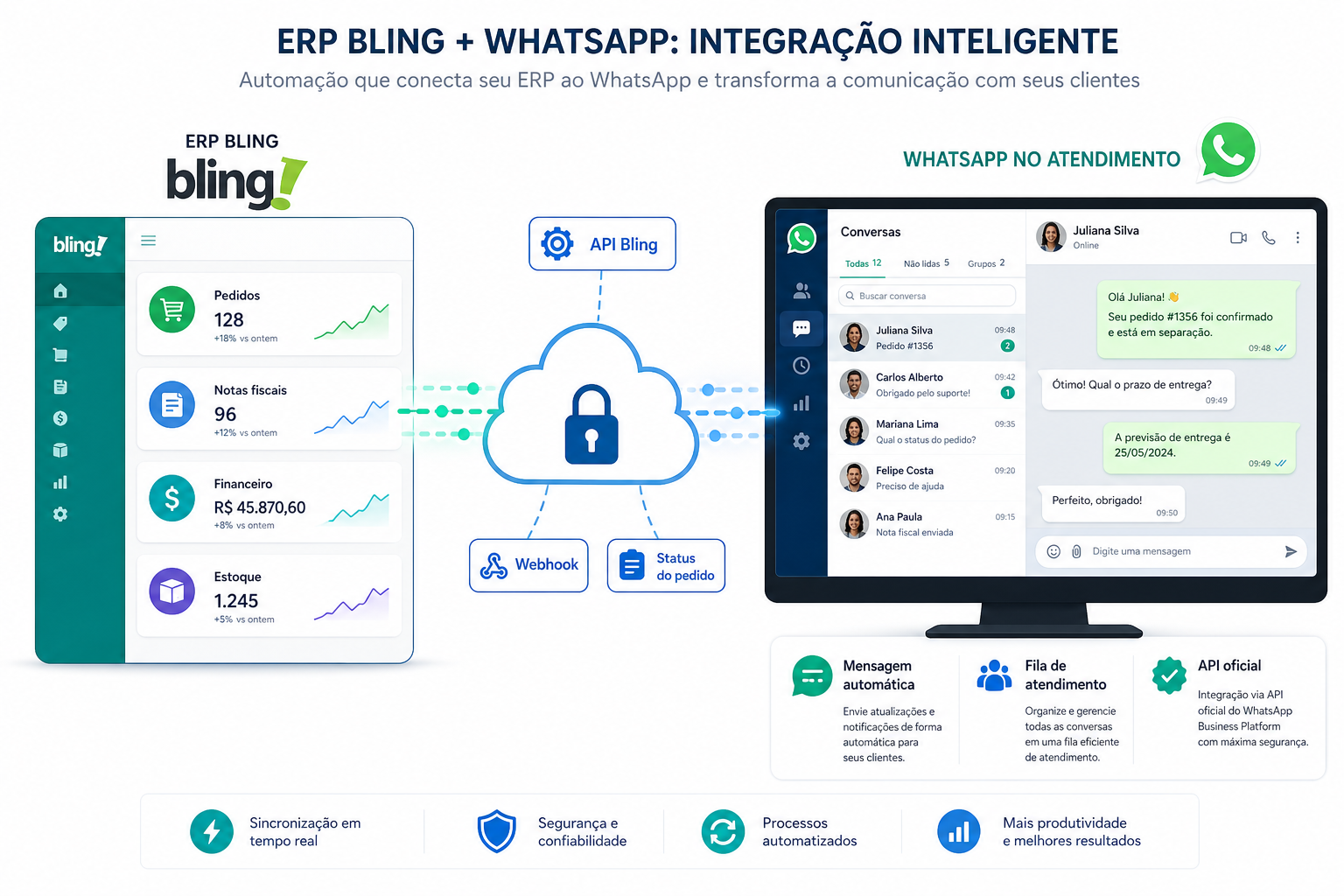 Fluxo de dados entre Bling ERP, API em nuvem e WhatsApp com fila de atendimento