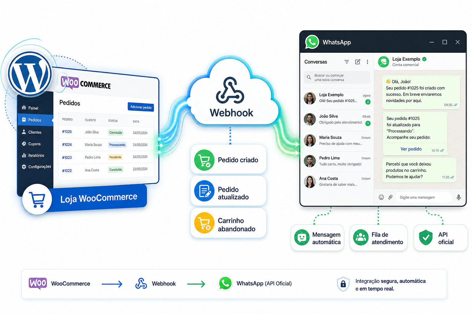 Fluxo de sincronização entre WooCommerce, webhook em nuvem e WhatsApp API oficial