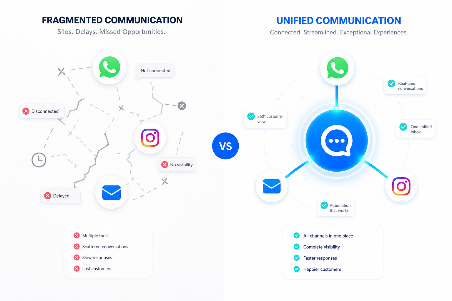 Infográfico comparando canais fragmentados à esquerda e centralização omnichannel unificada à direita