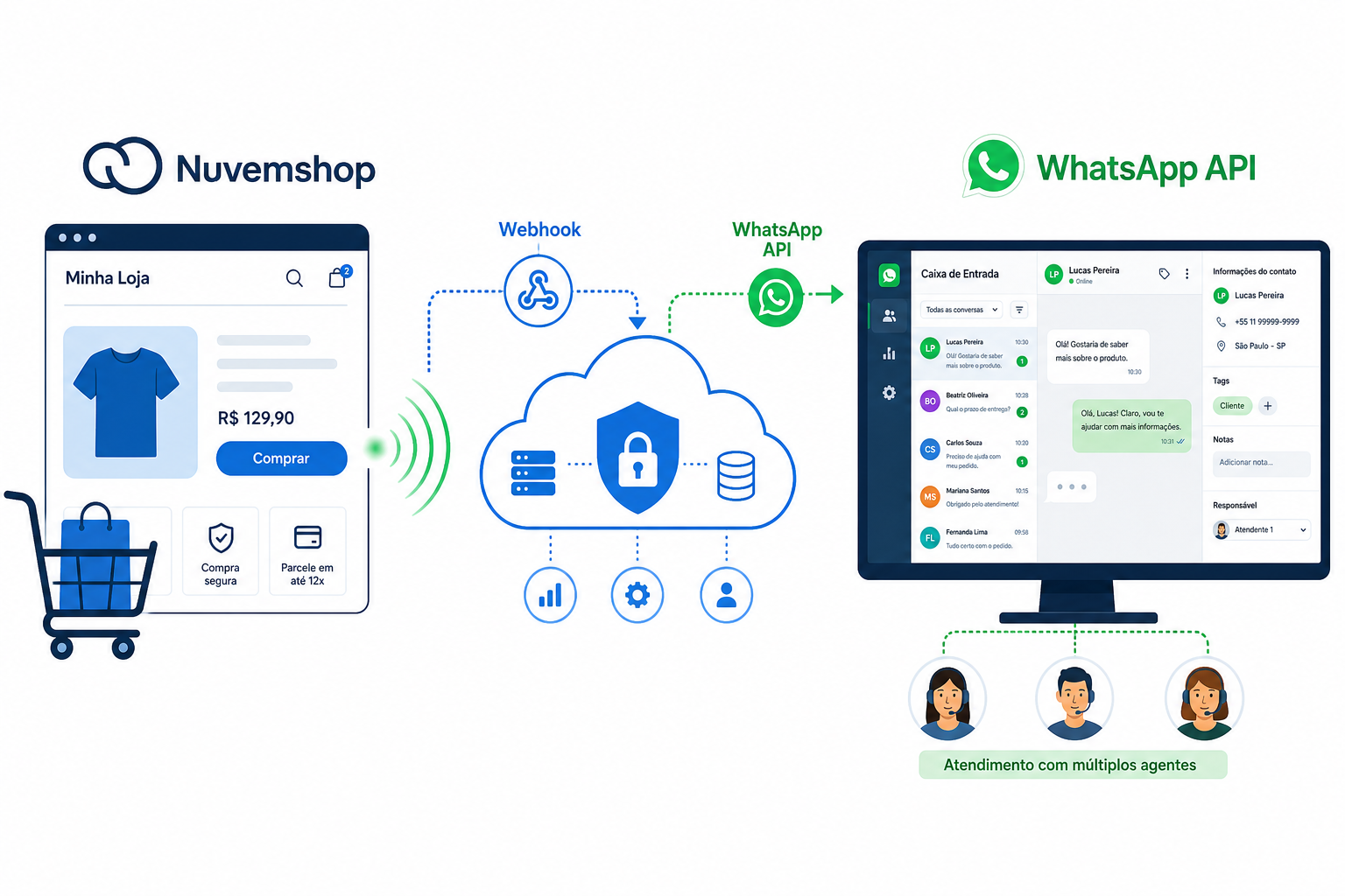 Infográfico de integração entre carrinho Nuvemshop, nuvem segura e WhatsApp Business em painel multiatendente