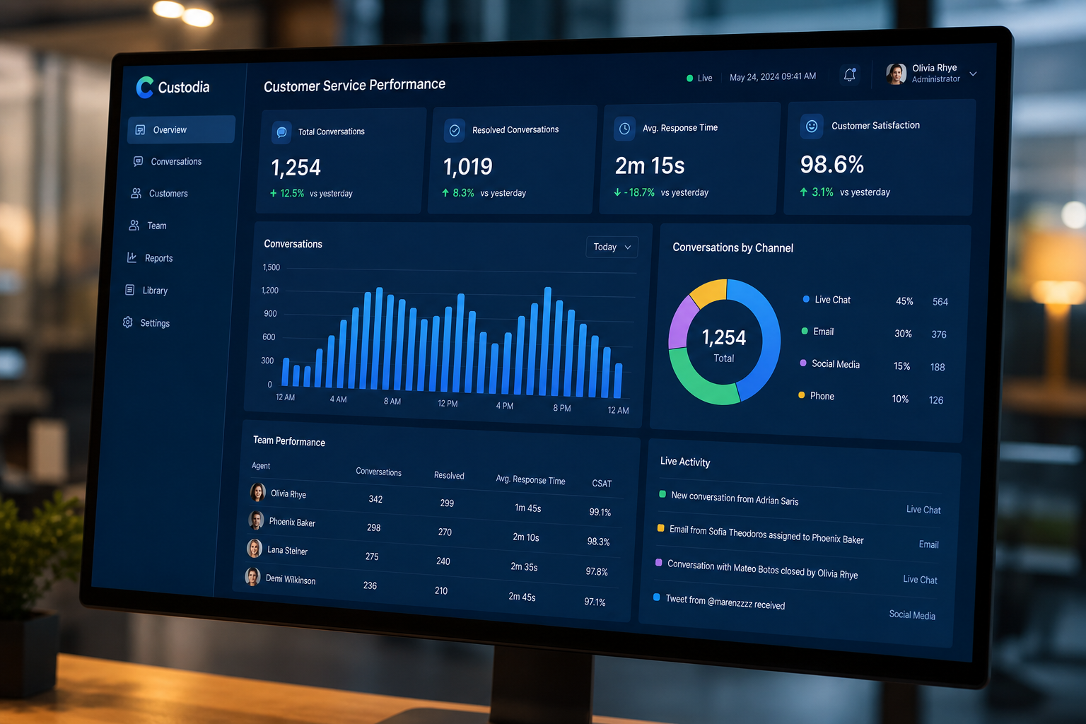 Monitor de computador com dashboard de métricas operacionais de atendimento