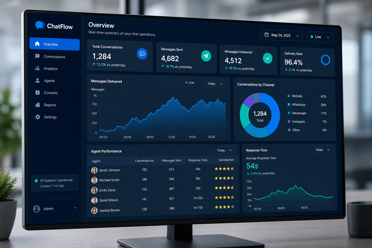 Monitor com dashboard de estatísticas de chat, entrega de mensagens e desempenho de atendentes da API WhatsApp