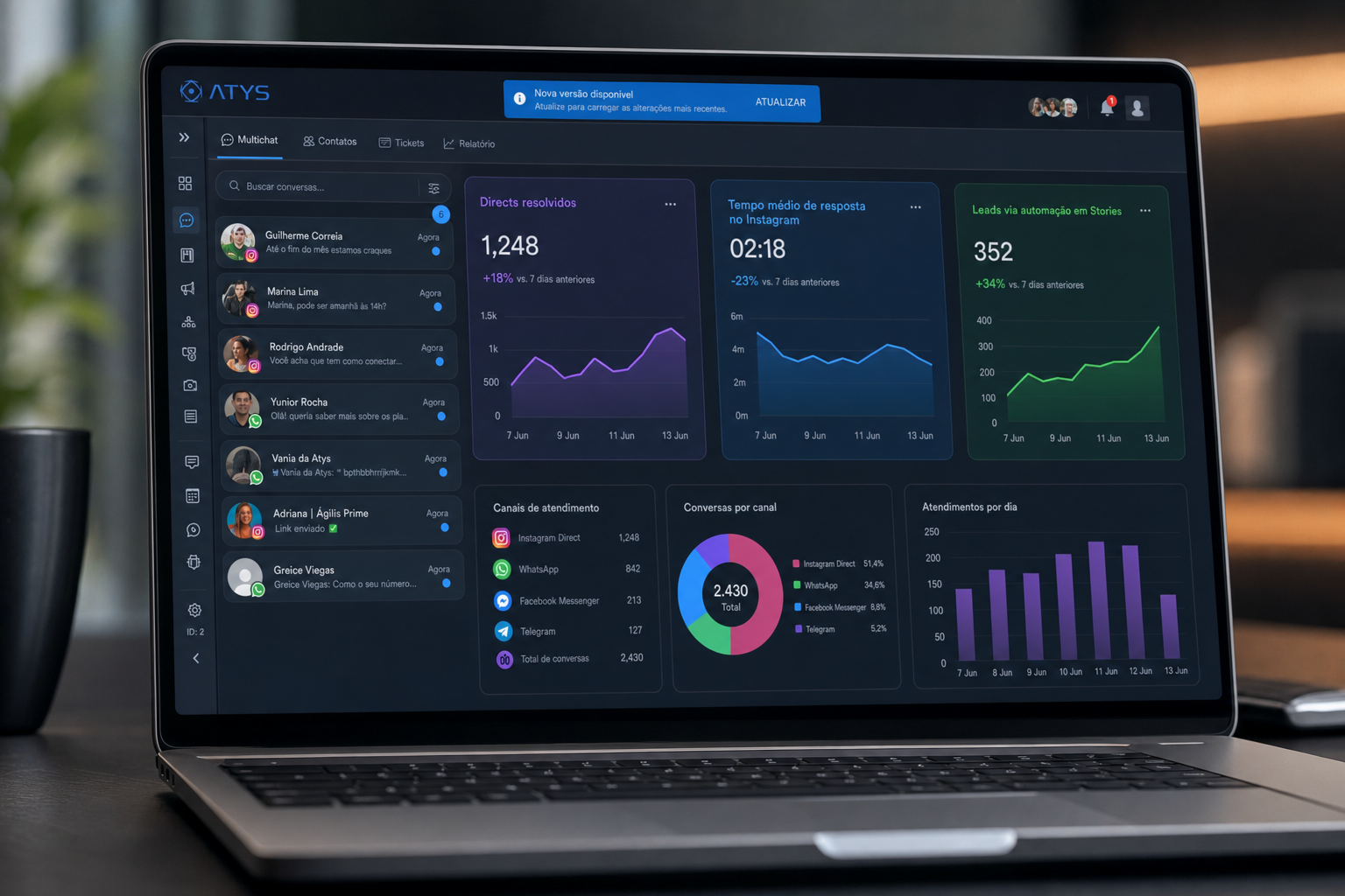 Dashboard em laptop com métricas de Directs resolvidos, tempo médio de resposta no Instagram e leads via Stories