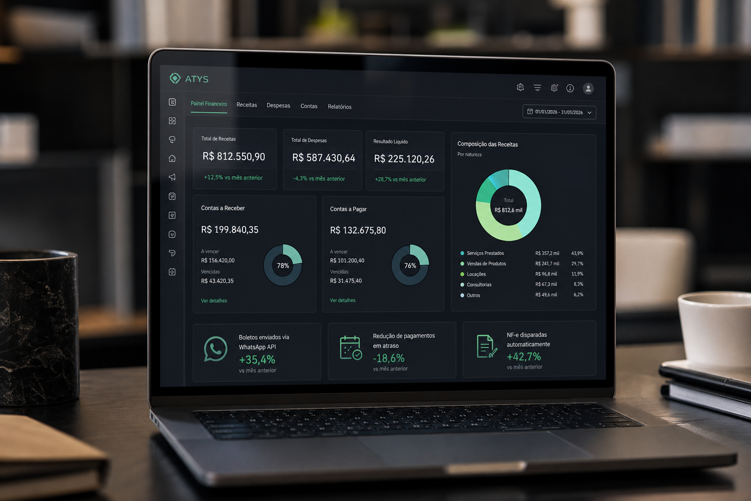 Painel financeiro com métricas de cobranças enviadas via WhatsApp e redução de atrasos