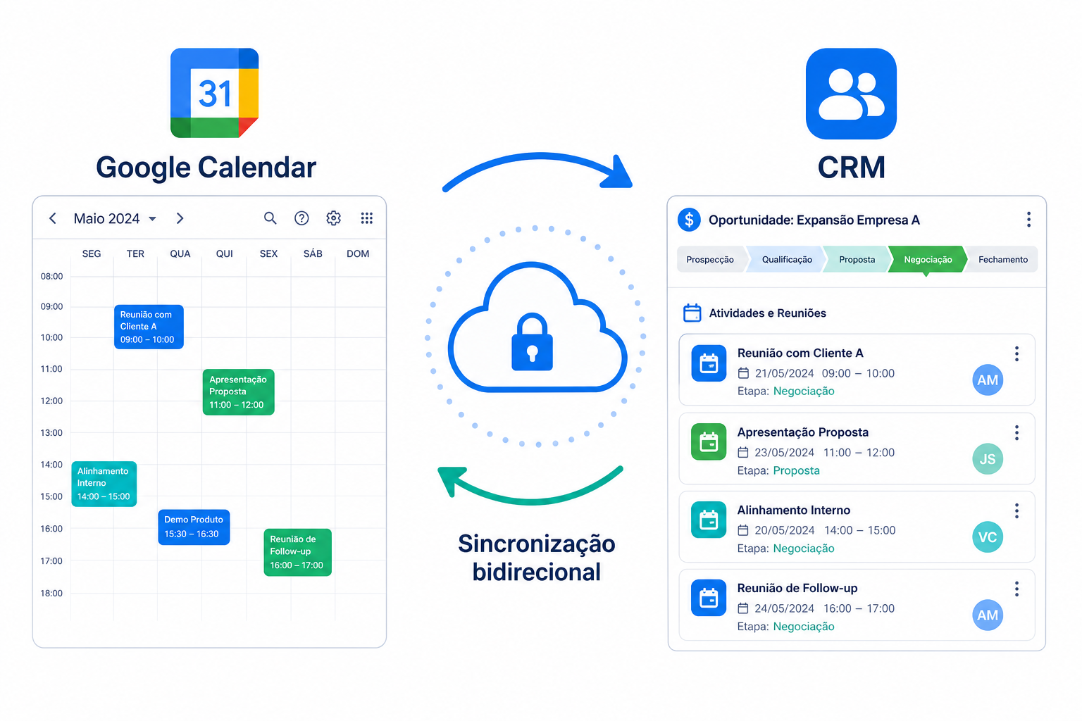 Infográfico de sincronização bidirecional entre Google Calendar, nuvem segura e painel de oportunidades em CRM comercial