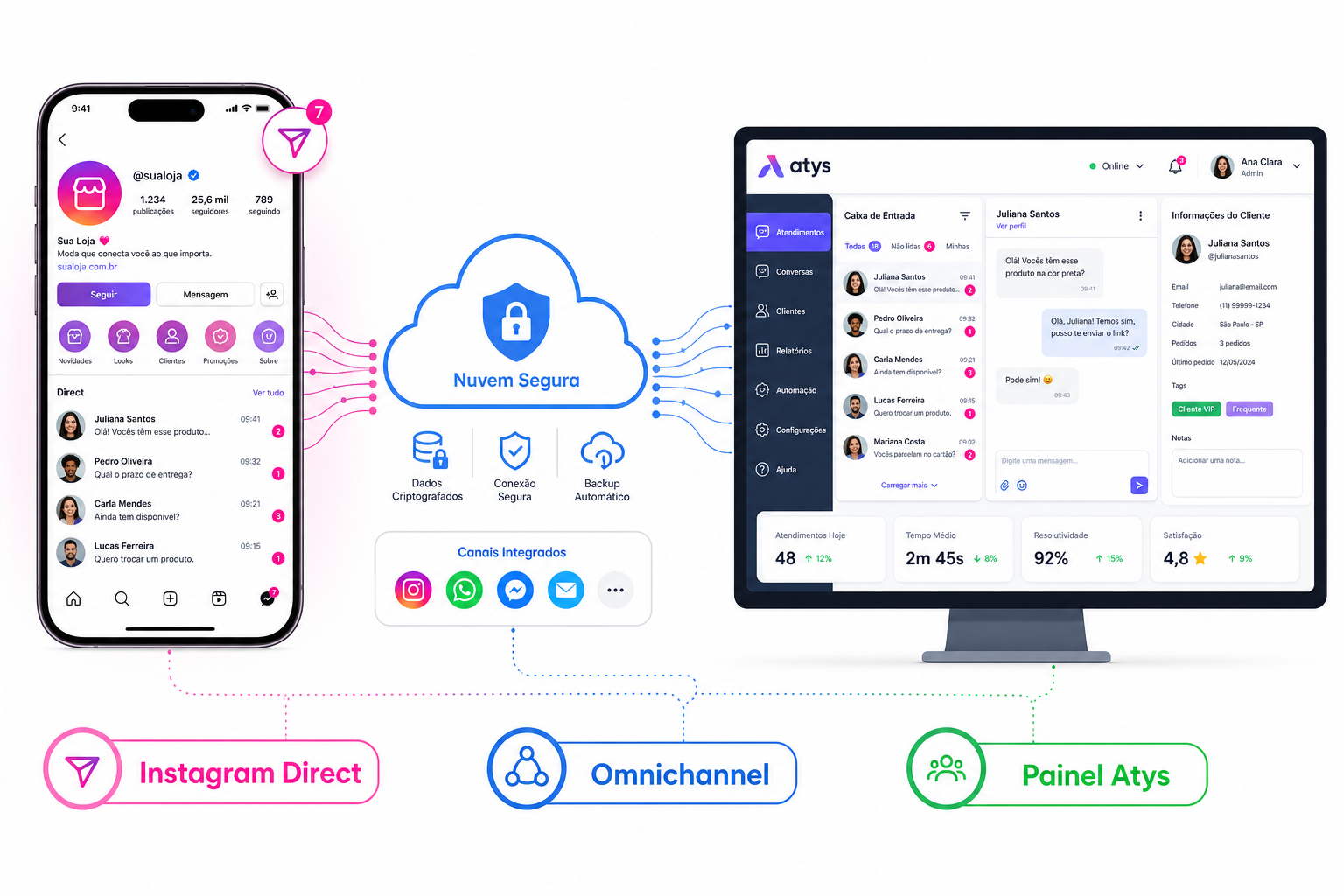 Infográfico de fluxo do Instagram Direct via nuvem segura até painel multiatendente omnichannel
