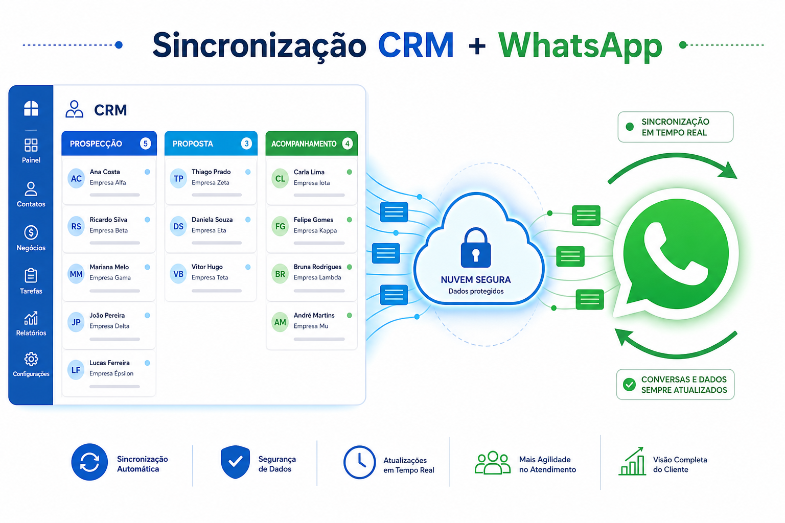 Infográfico de sincronização em tempo real entre quadro kanban de CRM e WhatsApp Business via nuvem segura